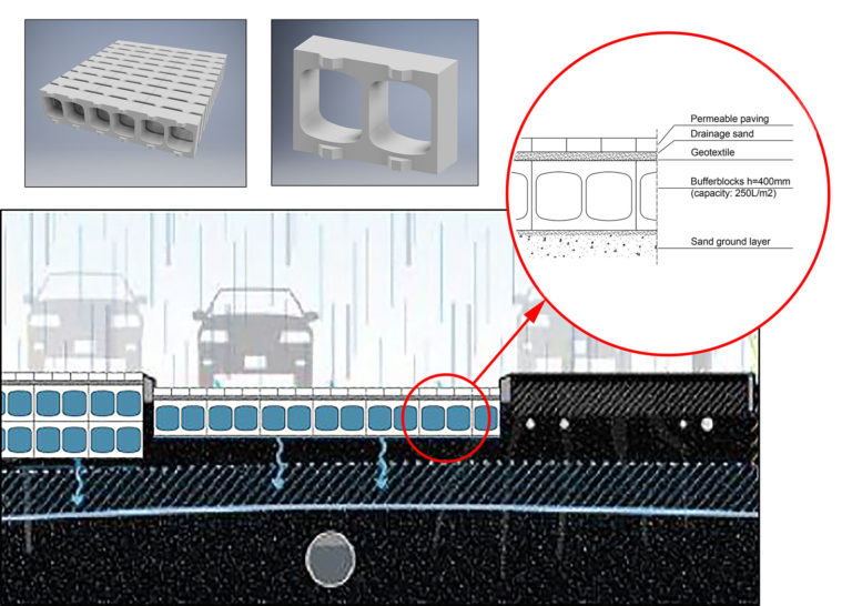 Doorsnede illustratie Bufferblock